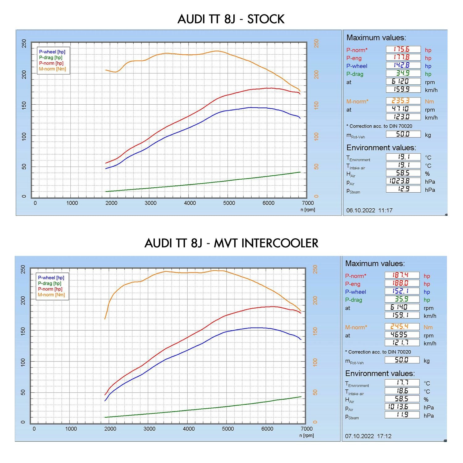 DIRENZA Audi TT(S) 8J / A3 S3 8P 1.8 2.0 TSI TFSI 03-13 – MVT Front Mount Intercooler Core