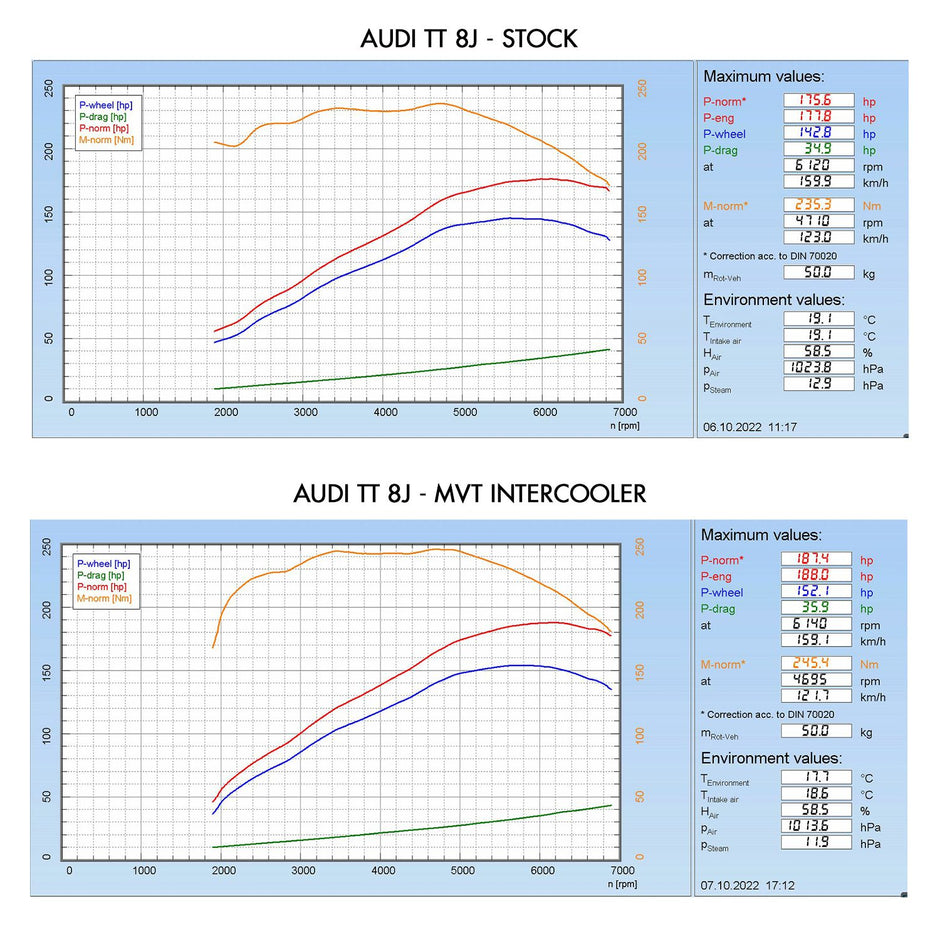 DIRENZA Audi TT(S) 8J / A3 S3 8P 1.8 2.0 TSI TFSI 03-13 – MVT Front Mount Intercooler Core