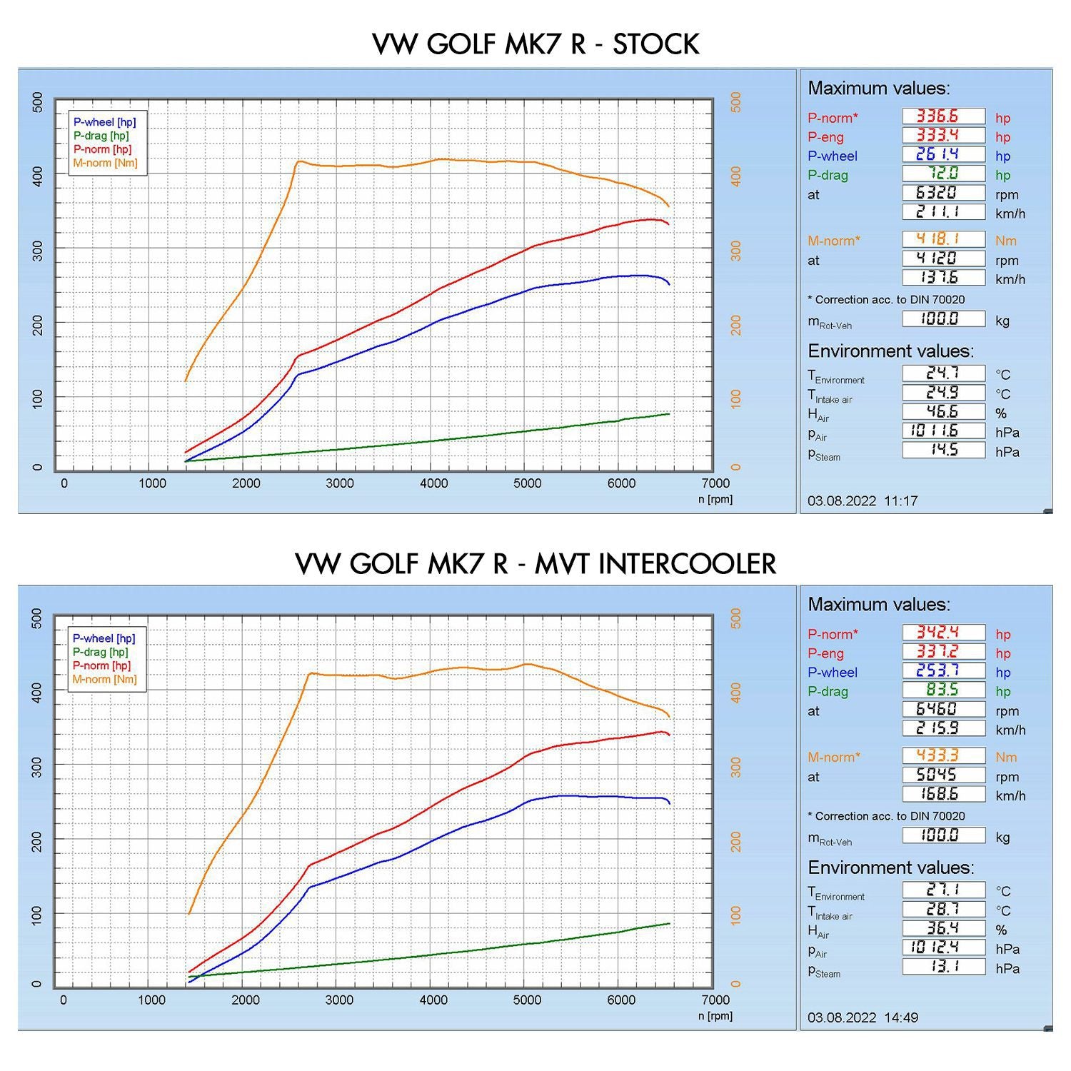 DIRENZA VW Golf MK7 GTI + R 2.0 TSI 12-20 – MVT Front Mount Intercooler