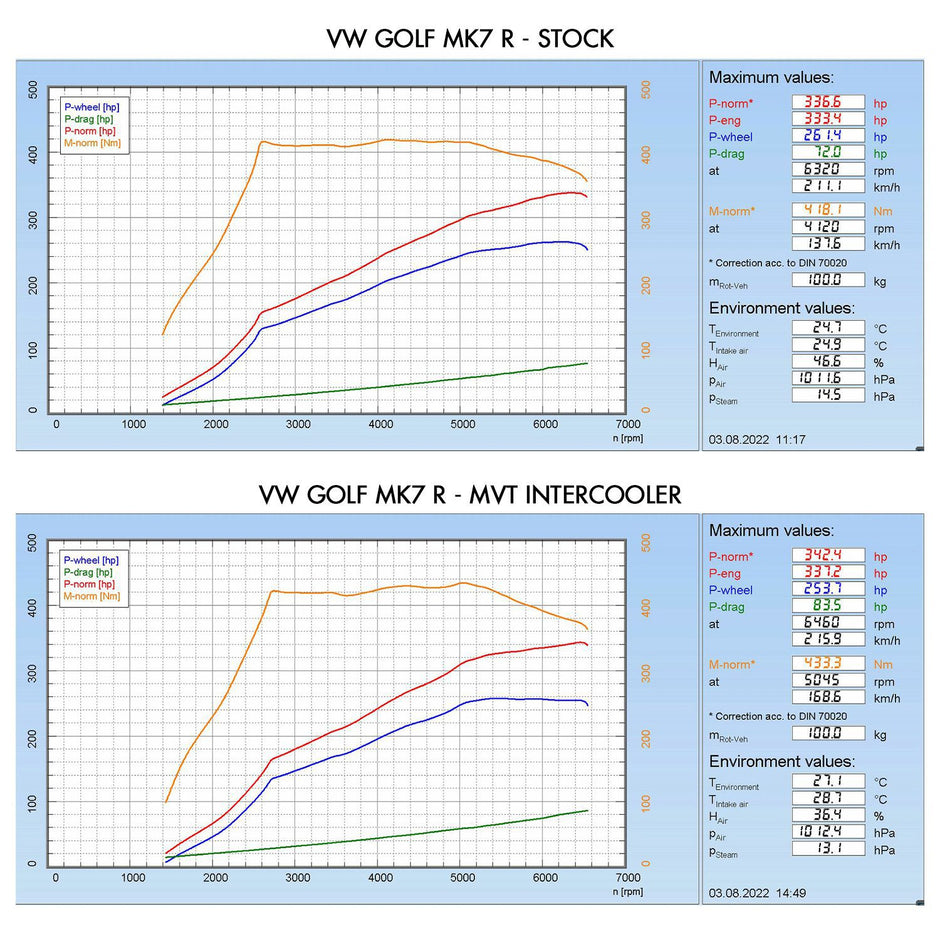DIRENZA VW Golf MK7 GTI + R 2.0 TSI 12-20 – MVT Front Mount Intercooler